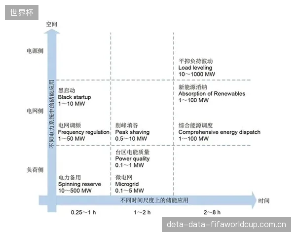 随着成本下降和技术成熟,长时储能技术(如铁-空气电池)将在未来三年内进入体育场馆,以应对跨日甚至跨周的能源时移需求 随着成本下降和技术成熟,长时储能技术(如铁-空气电池)将在未来三年内进入体育场馆,以应对跨日甚至跨周的能源时移需求